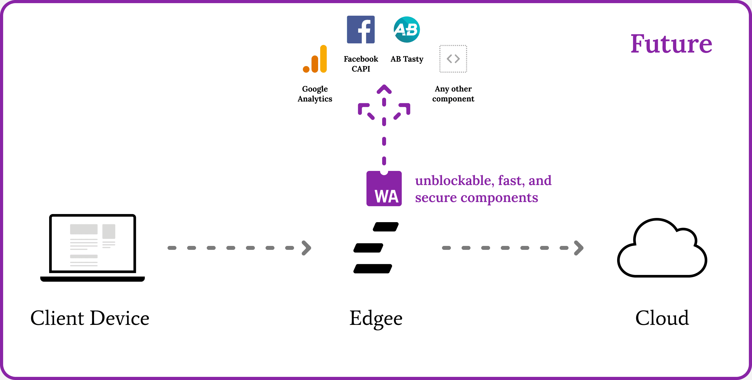 Future: edge side components
