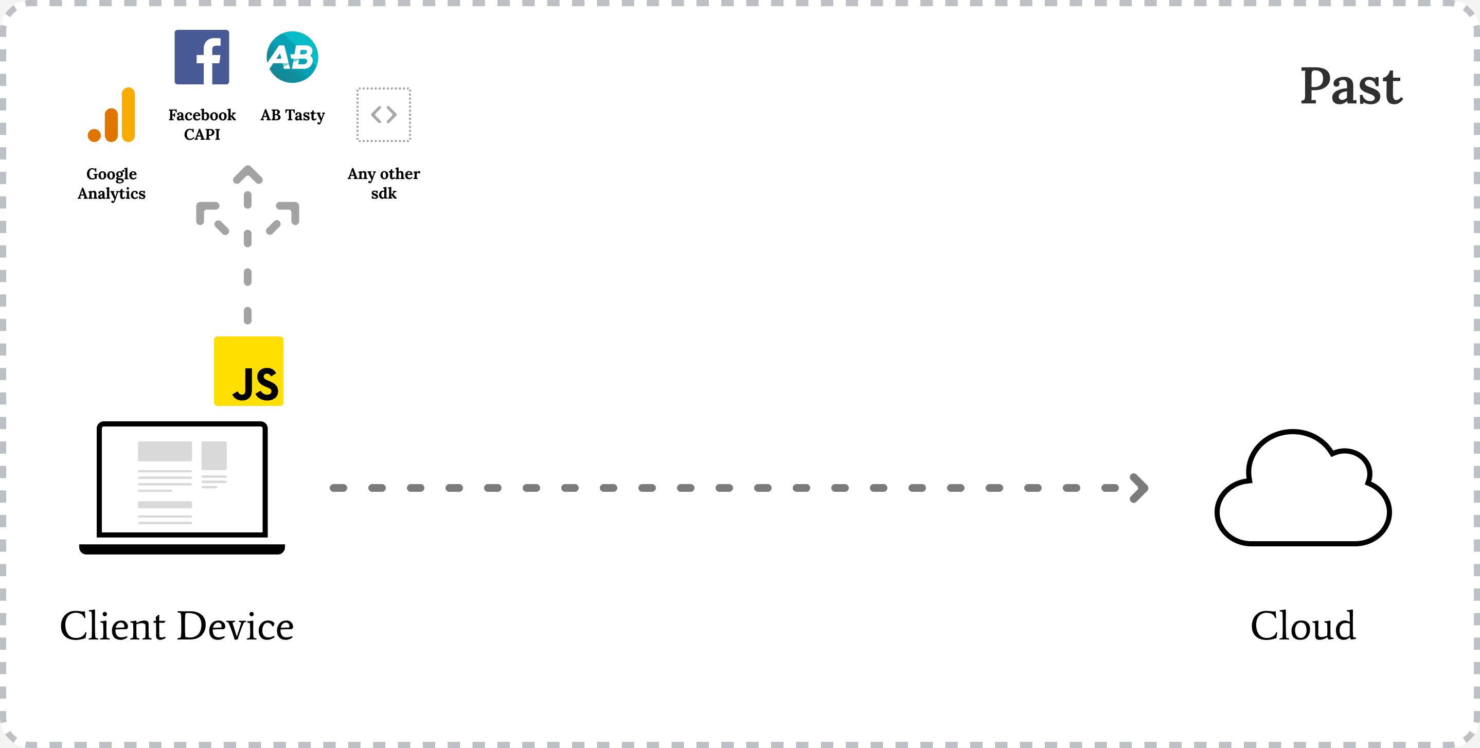 Past: client side sdks