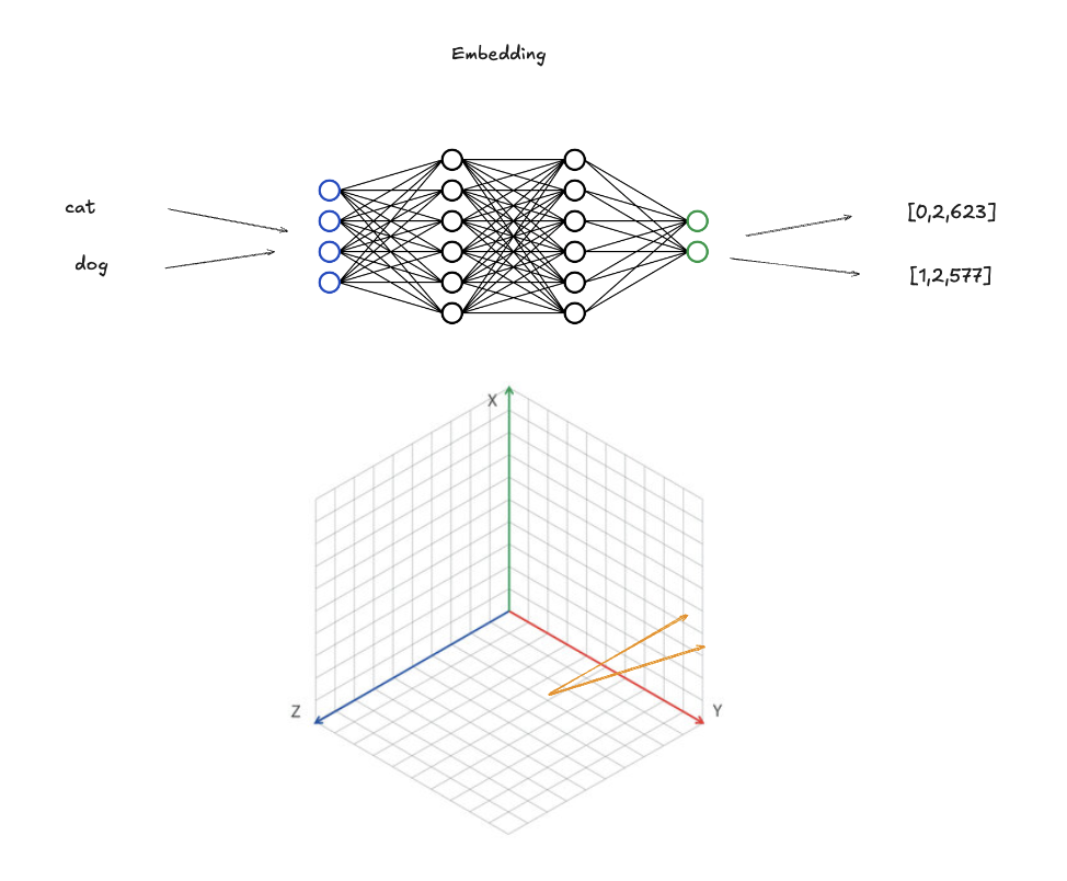 Embedding