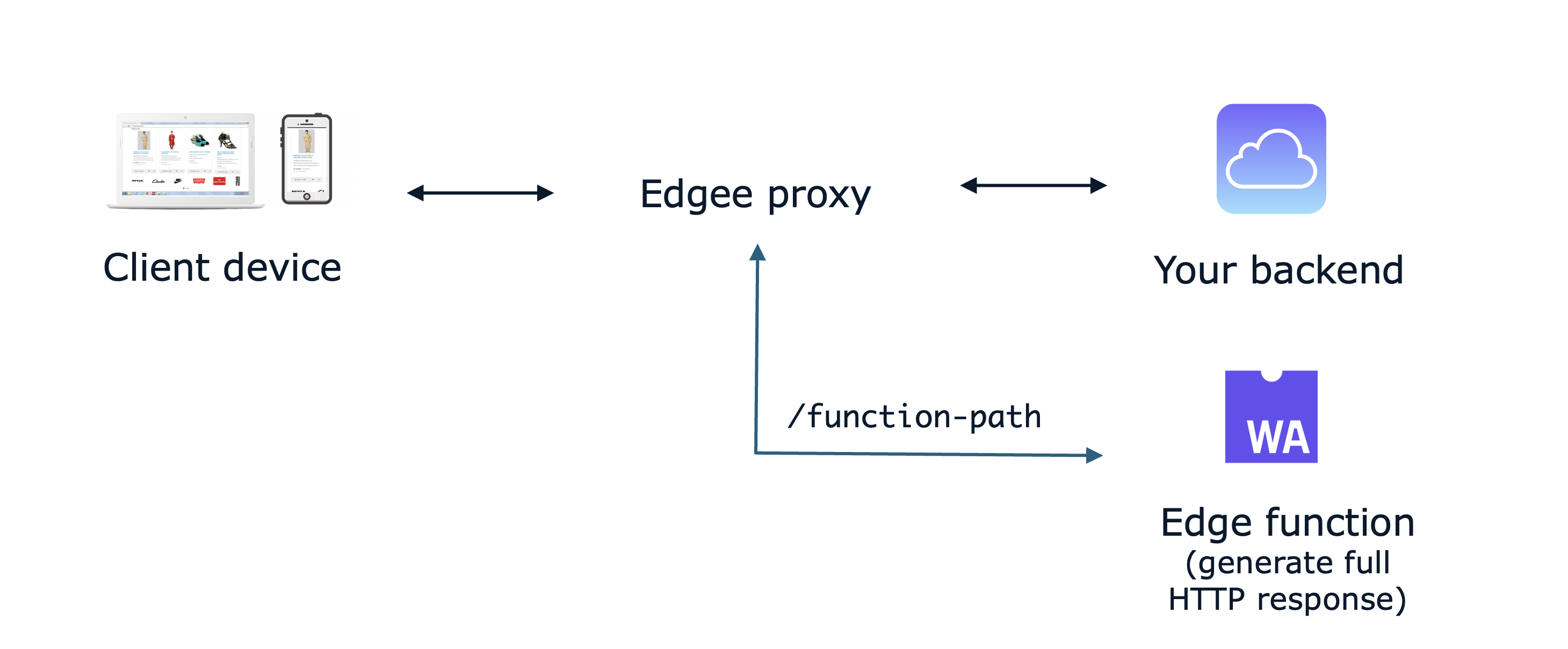 Diagram illustrating the architecture and functionality of edge functions